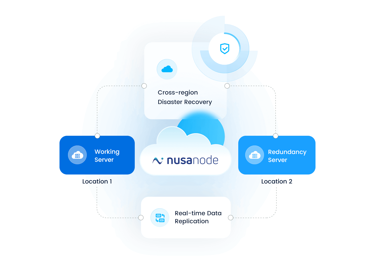 Managed Disaster Recovery as a Service